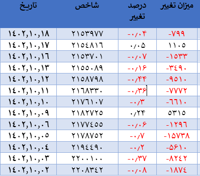 افت ۷۹۹ واحدی شاخص کل افت ۷۹۹ واحدی شاخص کل