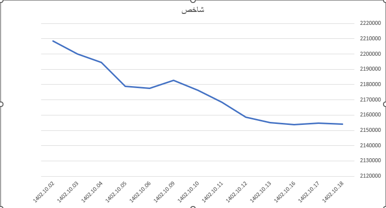 افت ۷۹۹ واحدی شاخص کل افت ۷۹۹ واحدی شاخص کل
