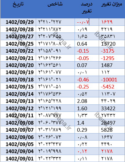 افت ۵۰۰ واحدی شاخص کل بورس افت ۵۰۰ واحدی شاخص کل بورس