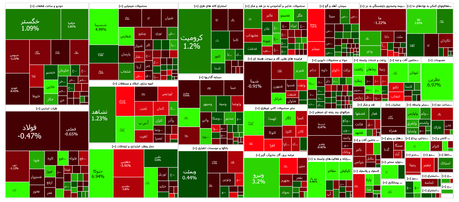 افت شاخص کل در اولین روز معاملاتی دی ماه