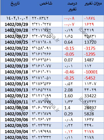 افت شاخص کل در اولین روز معاملاتی دی ماه