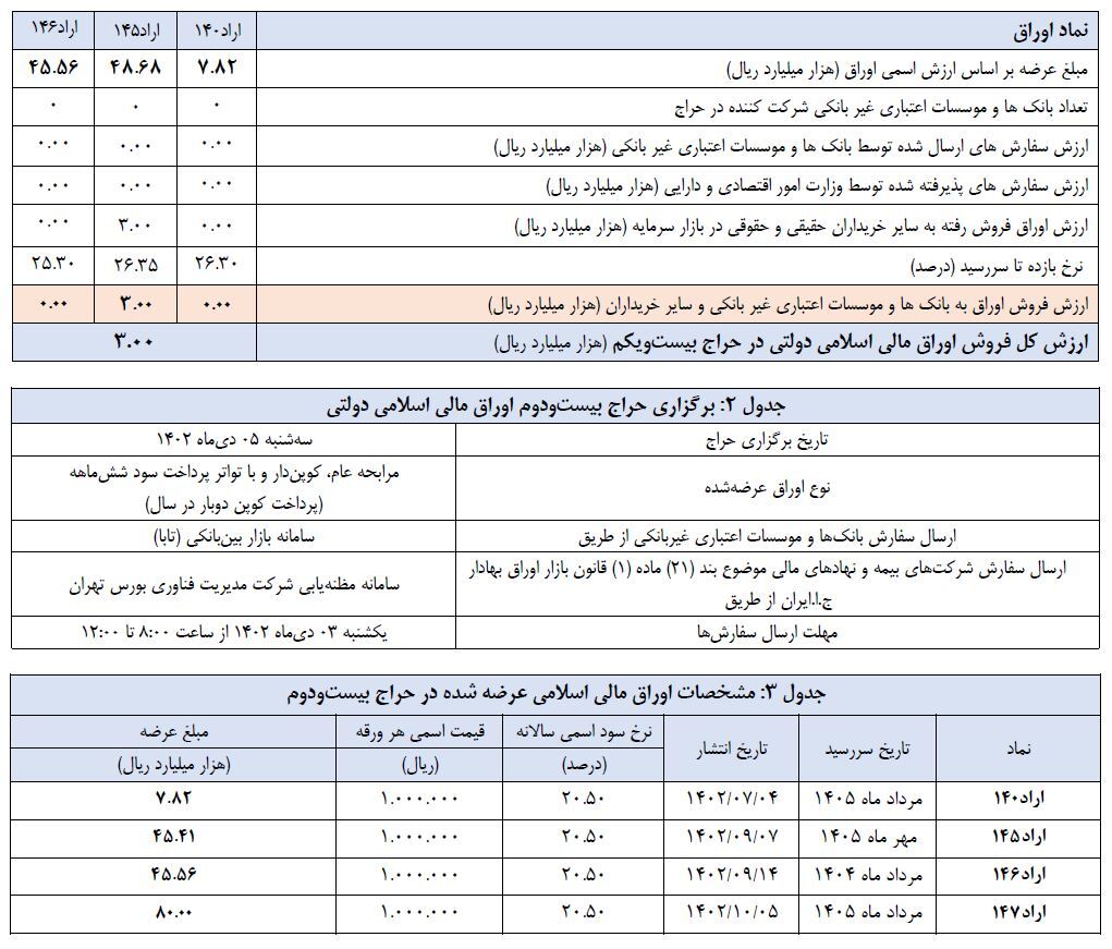 اعلام نتیجه بیست‌ویکمین حراج اوراق مالی اسلامی دولتی و برگزاری حراج بیست‌و‌دوم در سال ۱۴۰۲