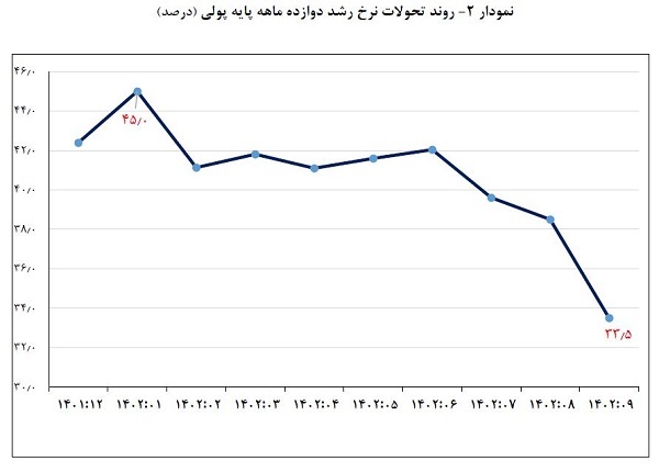 تداوم روند نزولی رشد پایه پولی و نرخ رشد ۱۲ماهه نقدینگی در آذرماه