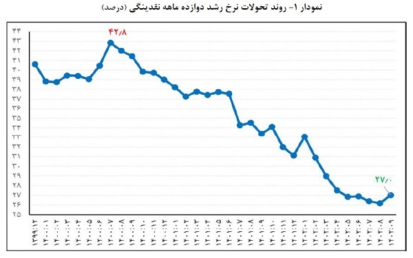 تداوم روند نزولی رشد پایه پولی و نرخ رشد ۱۲ماهه نقدینگی در آذرماه