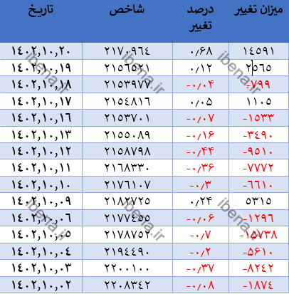 تقویت ۱۴ هزار واحدی شاخص کل بورس در آخرین روز معاملات هفته