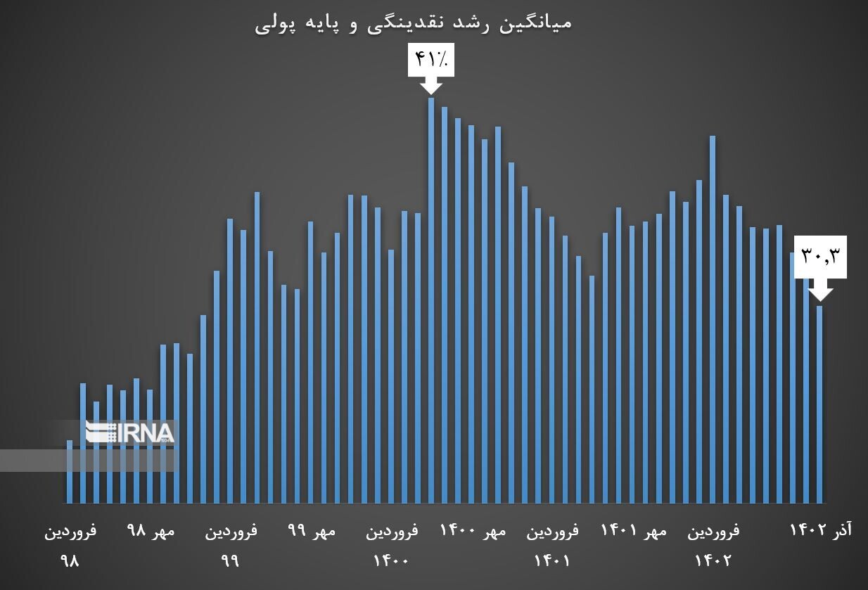 کاهش معدل دو شاخص تورم‌ساز به کمترین رقم ۴ سال اخیر
