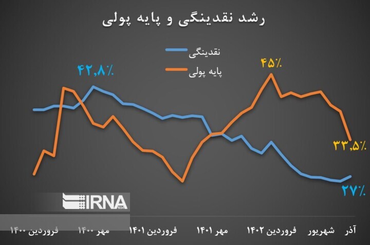 کاهش معدل دو شاخص تورم‌ساز به کمترین رقم ۴ سال اخیر