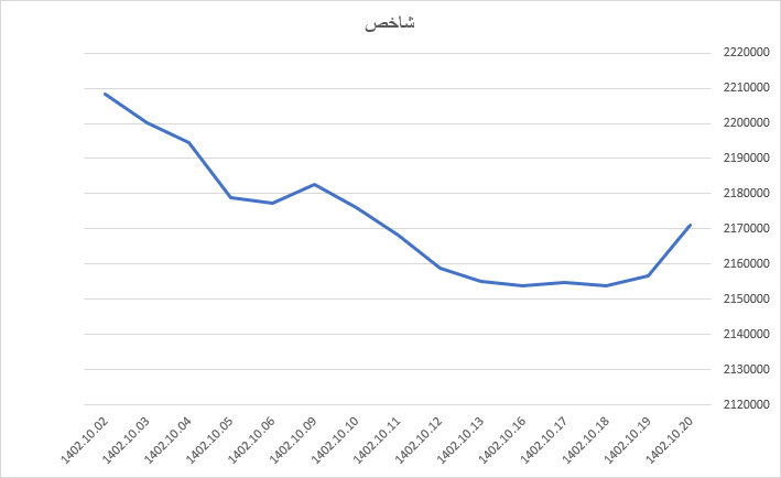 رشد ۵۷۵ واحدی شاخص کل بورس