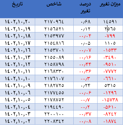رشد ۵۷۵ واحدی شاخص کل بورس