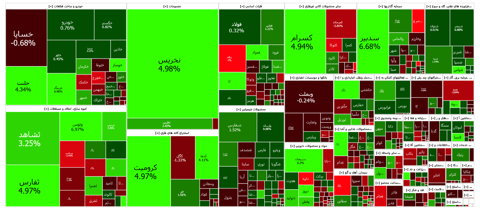 رشد ۵۷۵ واحدی شاخص کل بورس