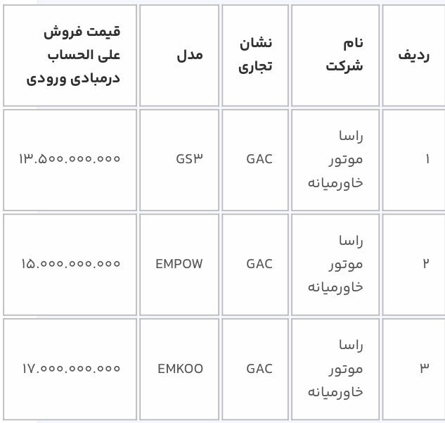 ۱۱ مدل خودرو وارداتی در سامانه یکپارچه عرضه شد