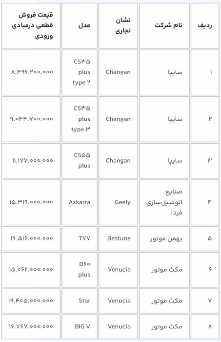۱۱ مدل خودرو وارداتی در سامانه یکپارچه عرضه شد