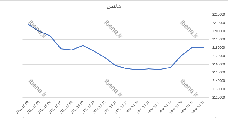 تقویت ۱۶ هزار واحدی شاخص کل بورس