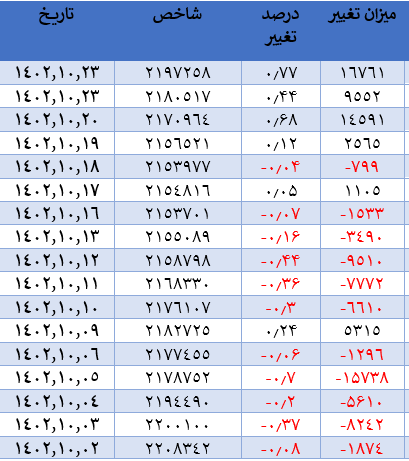 رشد اندک شاخص کل بورس