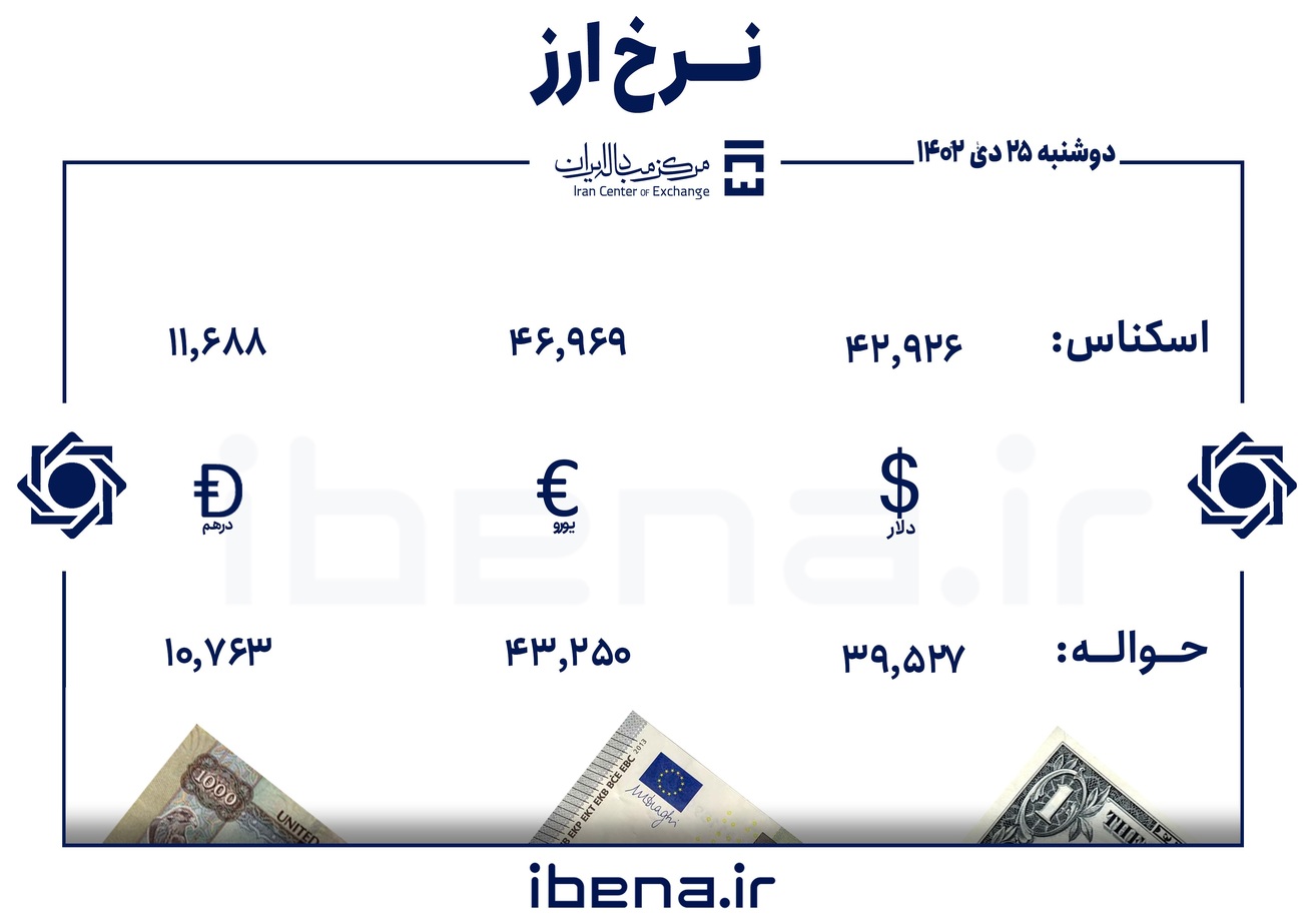 قیمت دلار و یورو در مرکز مبادله ایران؛ دوشنبه ۲۵ دی