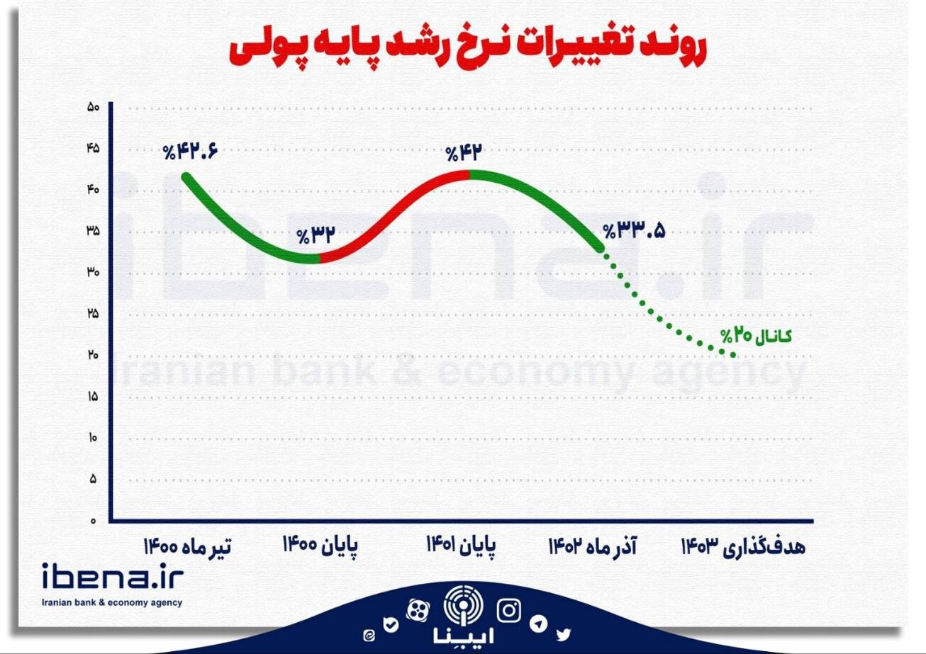روند تغییرات نرخ رشد پایه‌ پولی