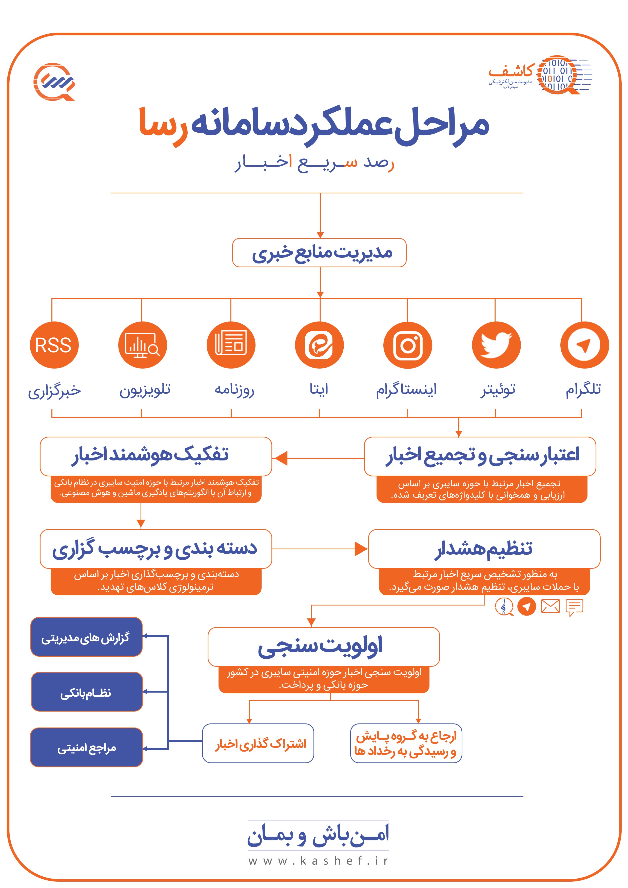 سامانه رسا، رصد سریع اخبار امنیت اطلاعات بانکی