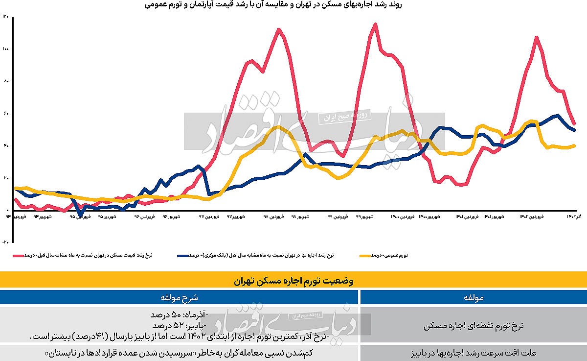 افت تورم اجاره پایتخت