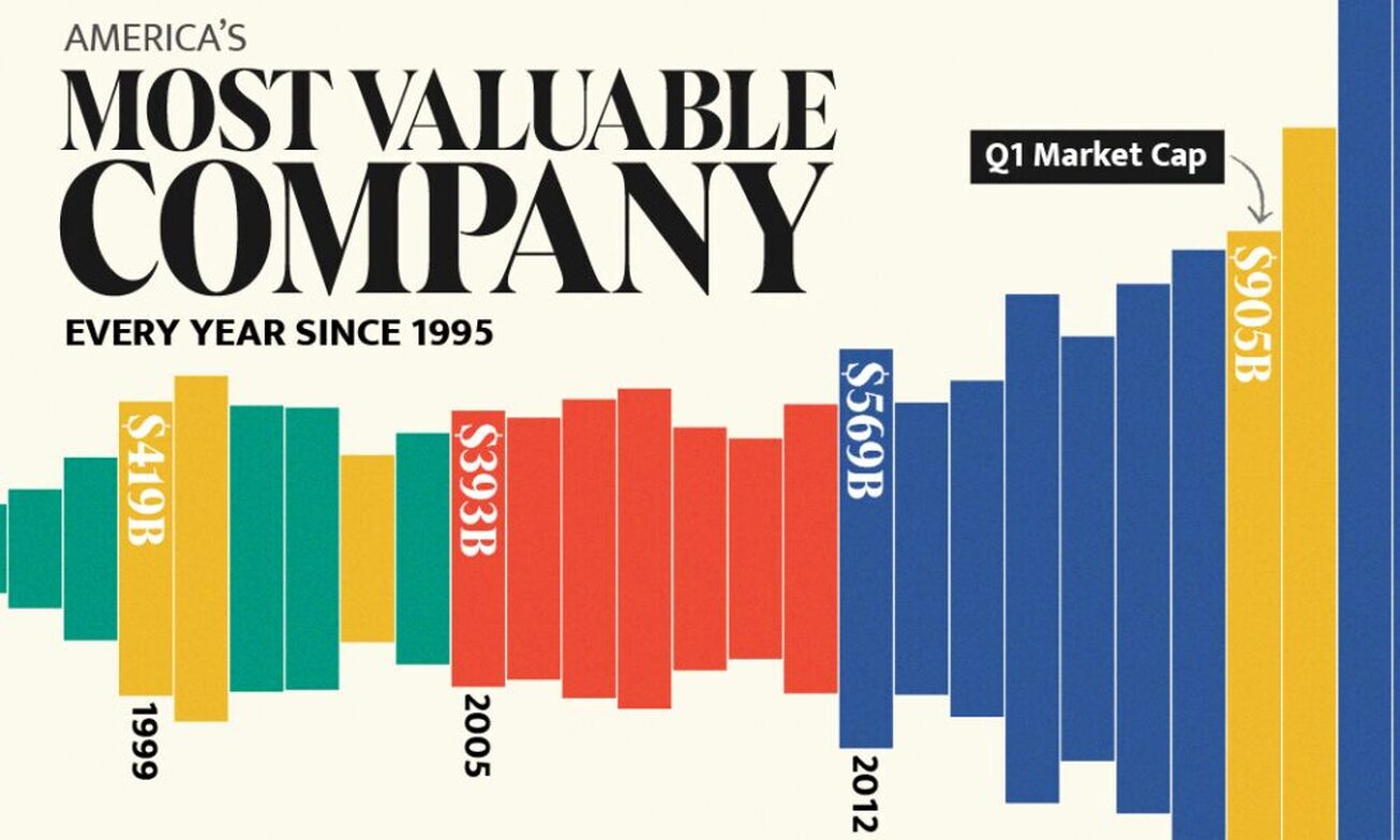 با ارزش‌ترین کمپانی‌های آمریکا طی ۳۰ سال اخیر را بشناسید + اینفوگرافی