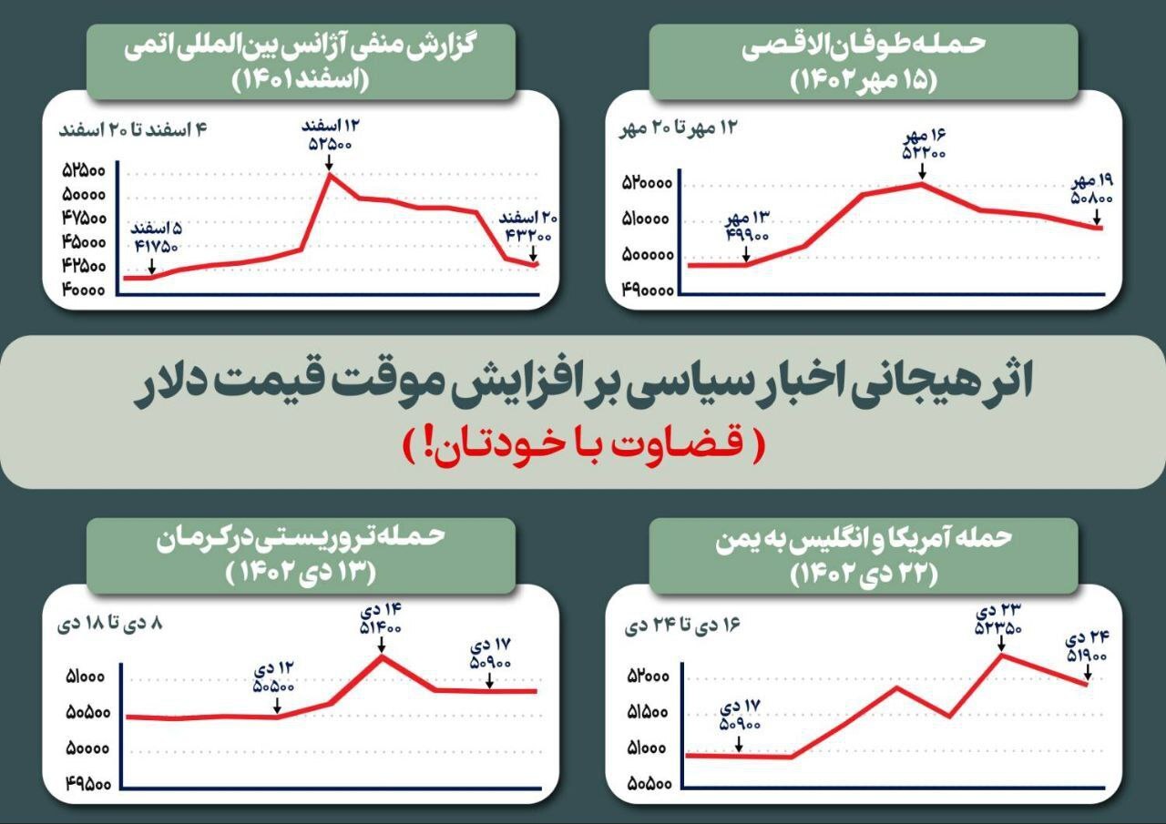 اثر هیجانی اخبار سیاسی بر افزایش موقت قیمت ارز اثر هیجانی اخبار سیاسی بر افزایش موقت قیمت ارز
