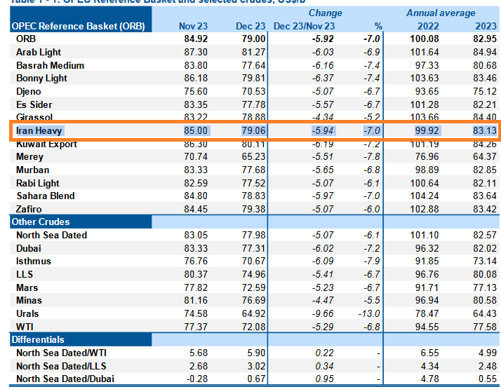 دلار متوسط قیمت نفت ایران در سال ۲۰۲۳