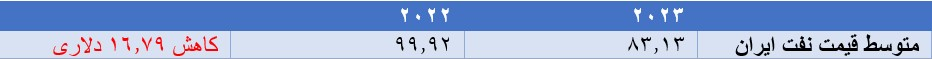 دلار متوسط قیمت نفت ایران در سال ۲۰۲۳