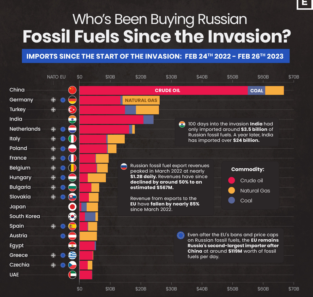 ۵۰ درصد نفت روسیه به چین می‌رود