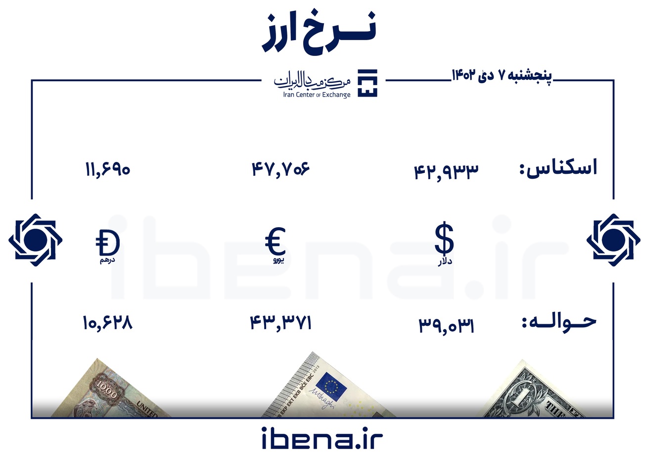 قیمت دلار و یورو در مرکز مبادله ایران؛ پنجشنبه ۷ دی