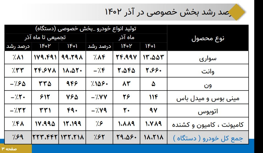 رشد ۸۱ درصدی تولید خودروی سواری توسط بخش خصوصی + جدول رشد ۸۱ درصدی تولید خودروی سواری توسط بخش خصوصی + جدول