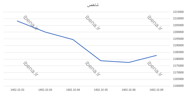 تقویت شاخص کل بورس در ابتدای هفته