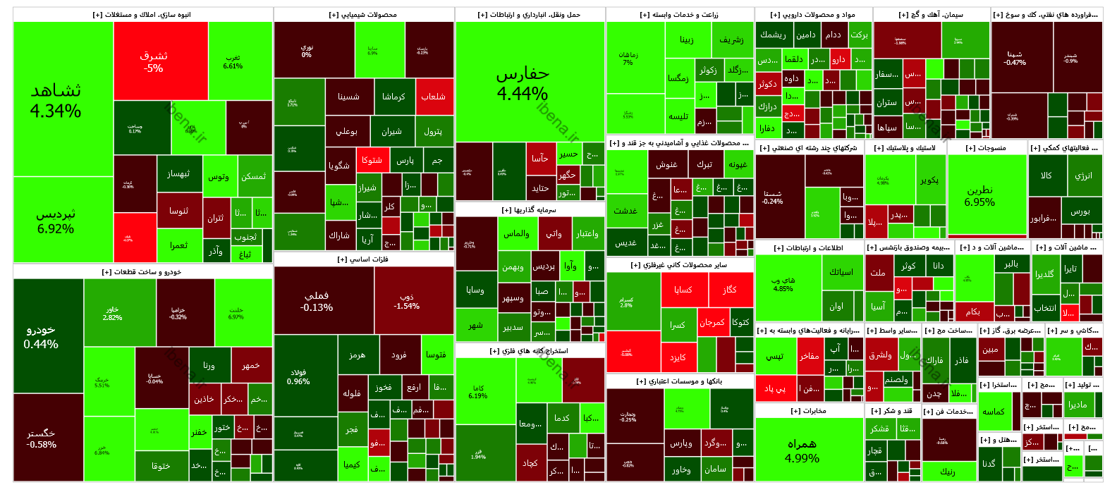 تقویت شاخص کل بورس در ابتدای هفته