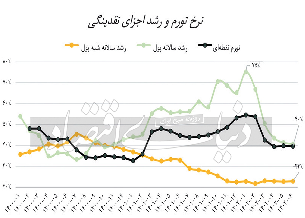 سپرده‏‌ها از تورم سال آینده چه می‏‌گویند؟