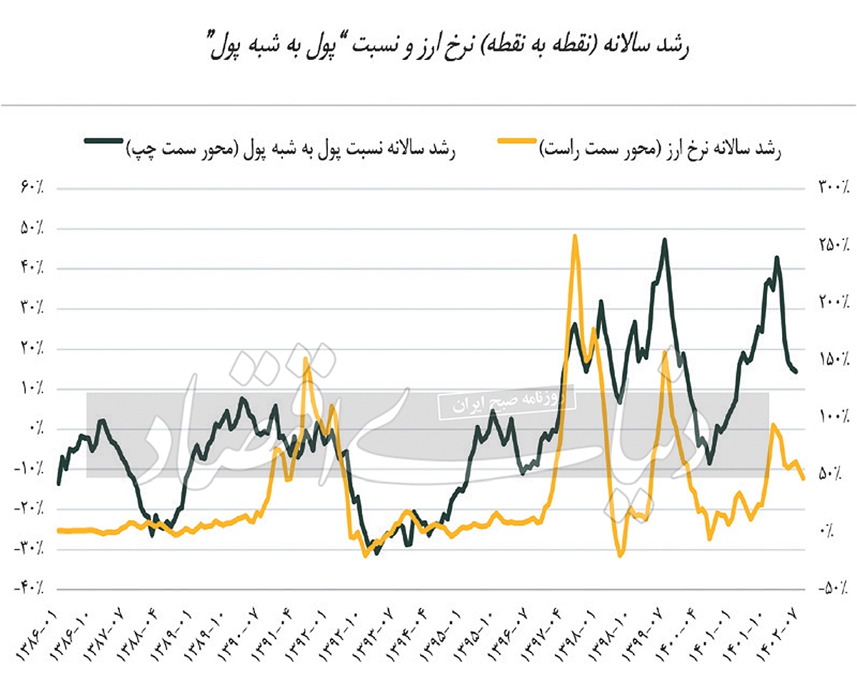 سپرده‏‌ها از تورم سال آینده چه می‏‌گویند؟