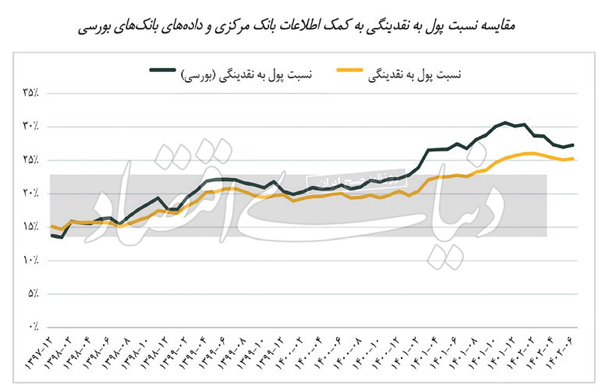 سپرده‏‌ها از تورم سال آینده چه می‏‌گویند؟