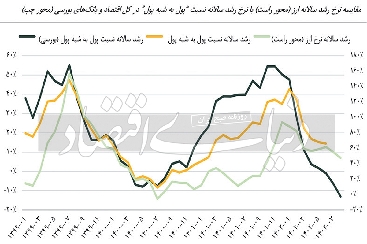 سپرده‏‌ها از تورم سال آینده چه می‏‌گویند؟