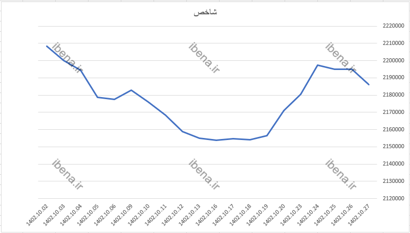 افت 7 هزار واحدی شاخص کل بورس