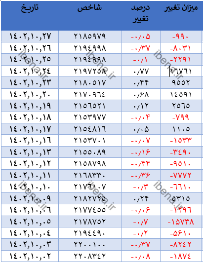 افت 7 هزار واحدی شاخص کل بورس