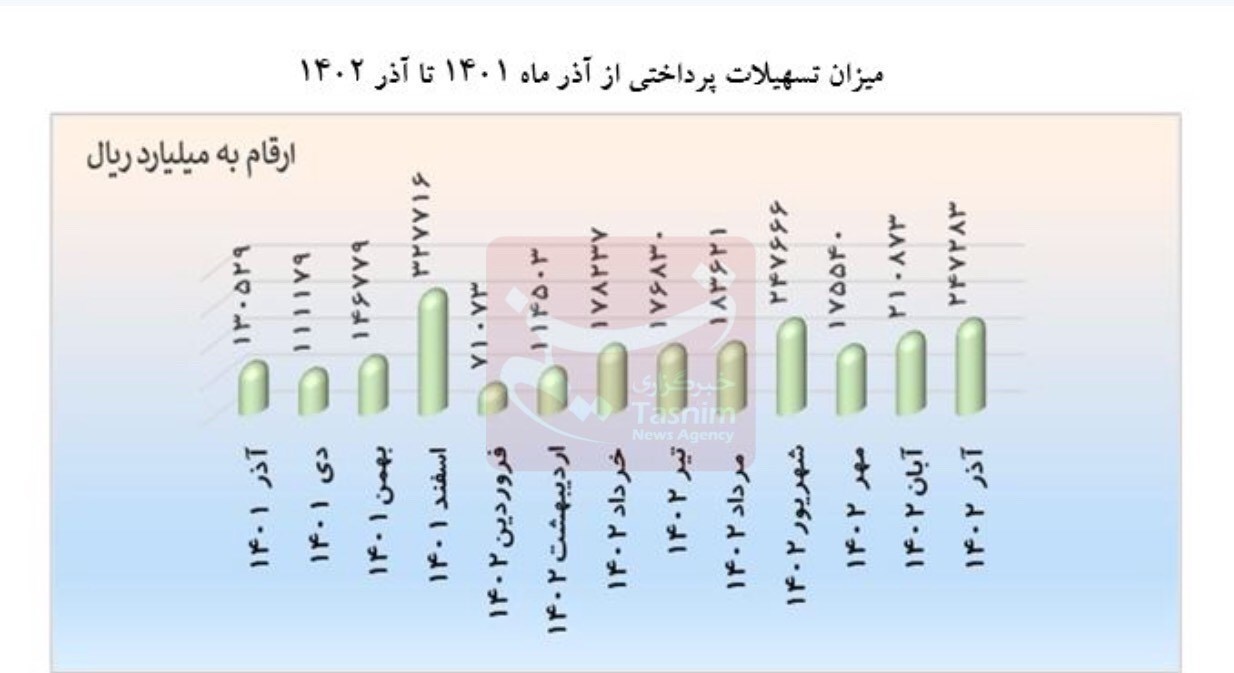 تامین منابع مالی در ایران نیازمند تغییر نگرش/ ۹۰ درصد تامین مالی کشور بر عهده بانکهاست تامین منابع مالی در ایران نیازمند تغییر نگرش/ ۹۰ درصد تامین مالی کشور بر عهده بانکهاست