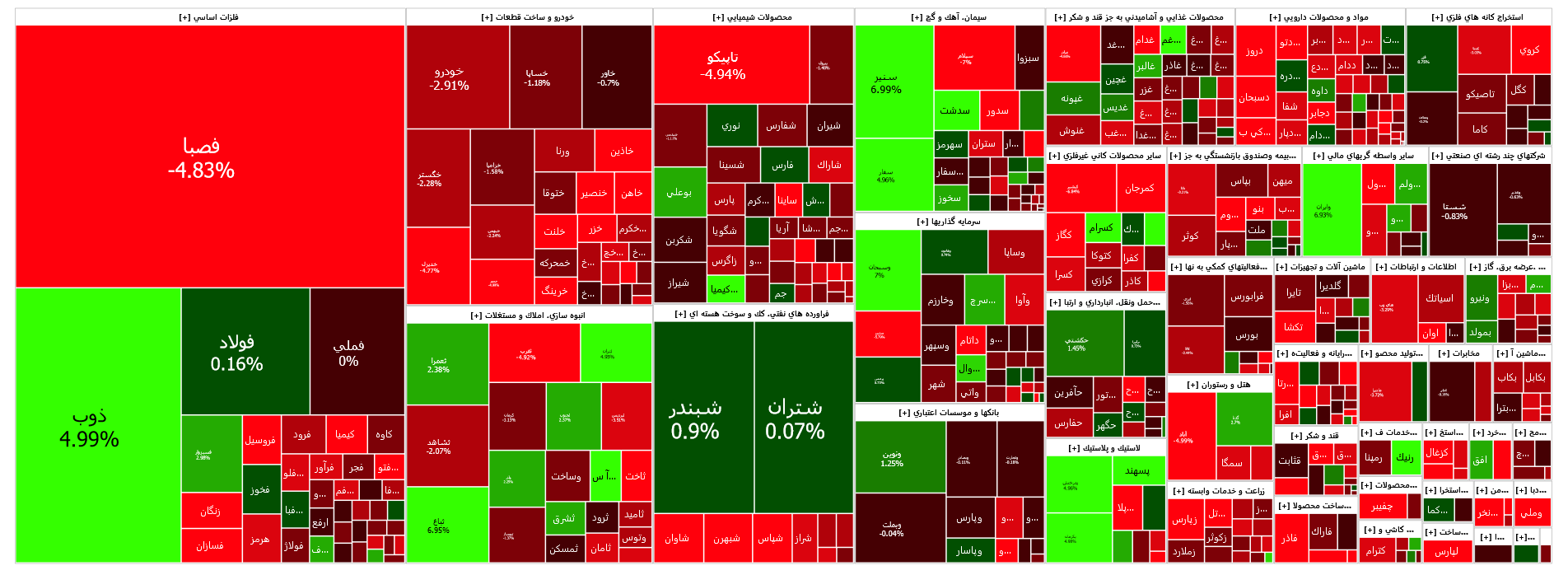 افت ۱۳ هزار واحدی شاخص کل بورس در اولین روز بهمن
