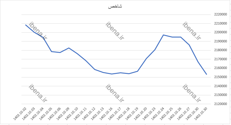 افت ۱۳ هزار واحدی شاخص کل بورس در اولین روز بهمن