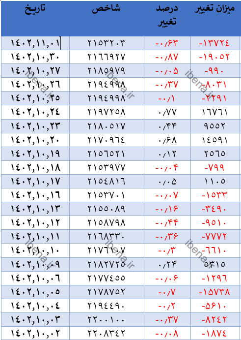 افت ۱۳ هزار واحدی شاخص کل بورس در اولین روز بهمن
