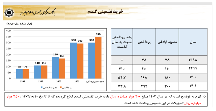 سیاست‌های پولی و ارزی بانک مرکزی برای رشد تولید و مهار تورم