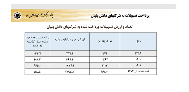 سیاست‌های پولی و ارزی بانک مرکزی برای رشد تولید و مهار تورم