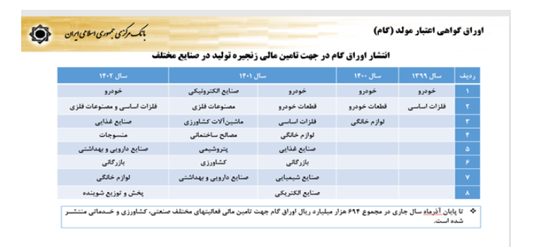 سیاست‌های پولی و ارزی بانک مرکزی برای رشد تولید و مهار تورم