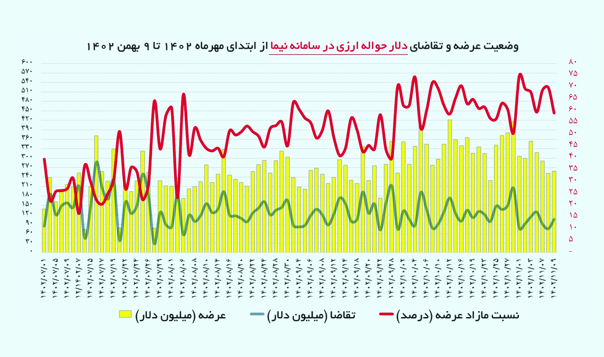 راز تلاطم بازار ارز در دوران مازاد عرضه نیمایی