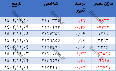 افت ۹ هزار و ۹۳۲ واحدی شاخص کل بورس