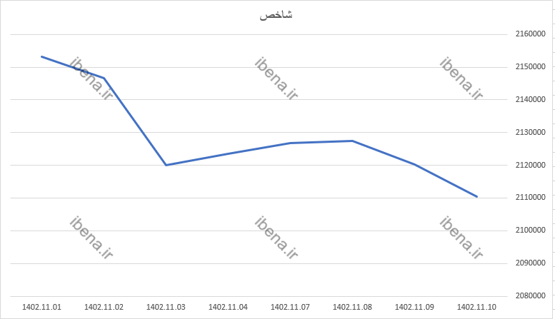 افت ۹ هزار و ۹۳۲ واحدی شاخص کل بورس