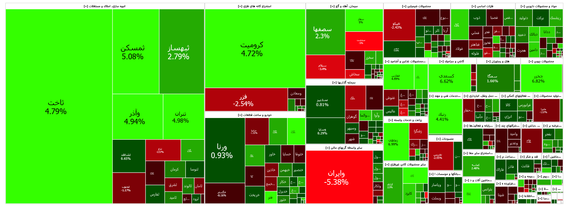 رشد ۲۵۲ واحدی شاخص کل بورس رشد ۲۵۲ واحدی شاخص کل بورس
