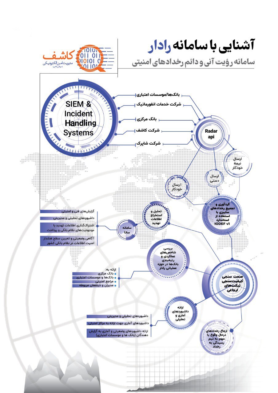 با سامانه «رادار» کاشف آشنا شوید با سامانه «رادار» کاشف آشنا شوید