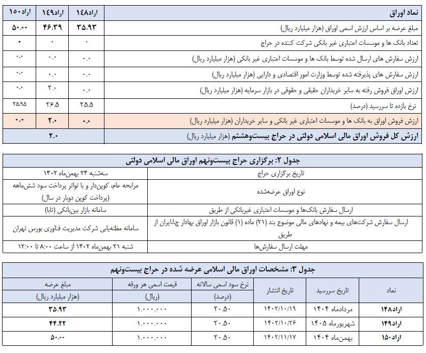 اعلام نتیجه بیست‌وهشتمین حراج اوراق مالی اسلامی دولتی و برگزاری حراج بیست‌ونهم در سال ۱۴۰۲